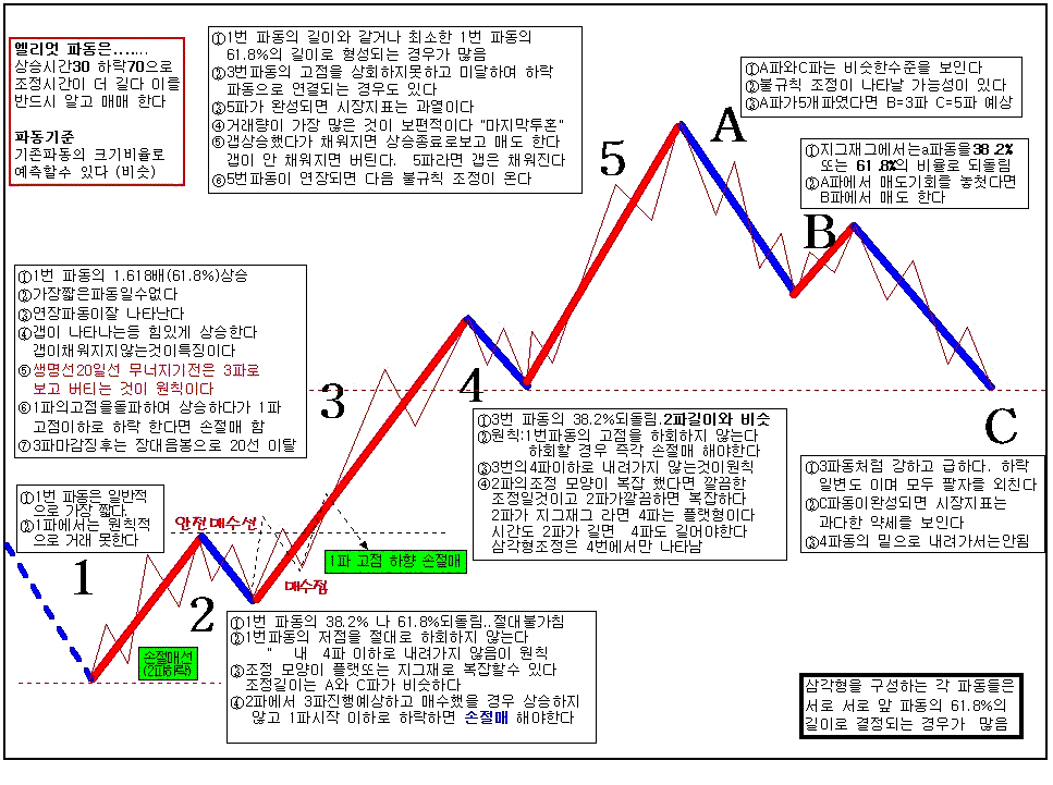 엘리어트파동그림1.gif