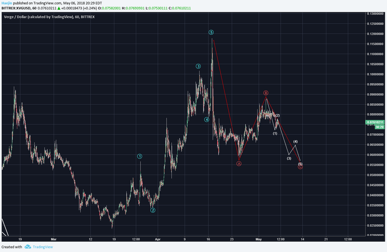 VERGE (XVG) MACD is Coiled and Ready to Burst PeakD image