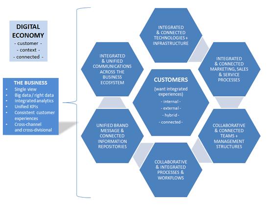 Integration-and-convergence-in-the-digital-business.gif