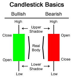 CandlestickBasicsChart.gif