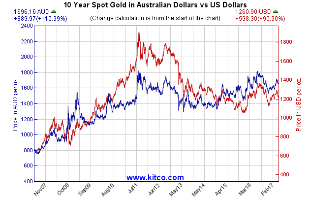 2a-aud-us-10y-Large.gif