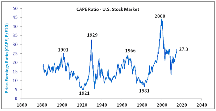 Shiller-PE-Cape-Ratio.gif