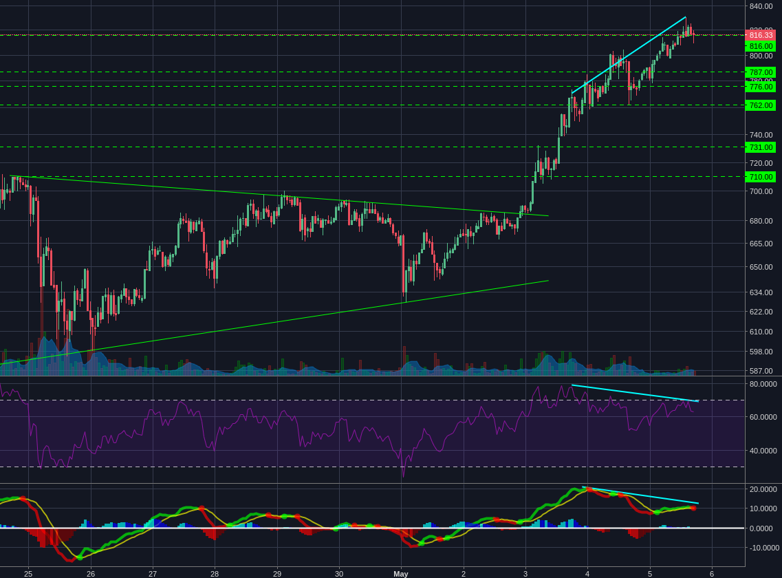 Bitstamp:ETHUSD 1h
