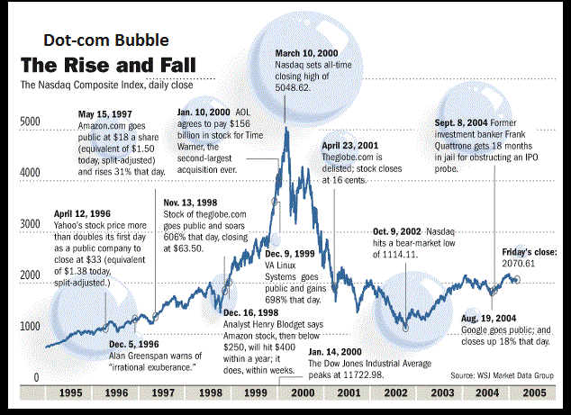 dotcom-bubble.gif