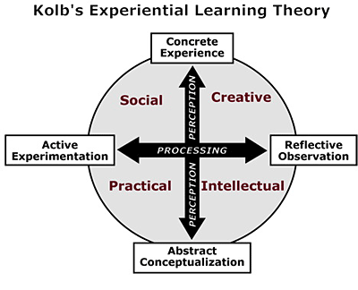 Kolb Learning Style_graphic.gif