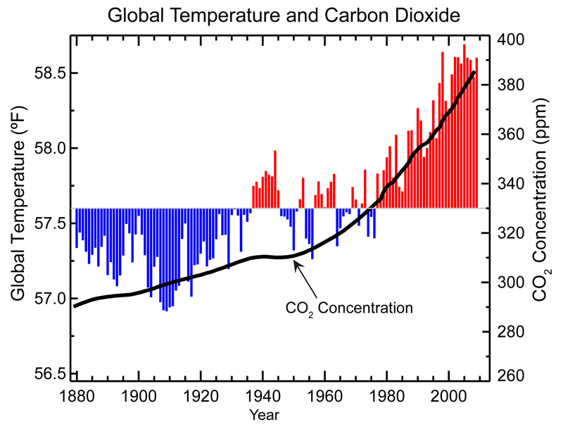 Global-temp-and-co2-1880-2009.gif