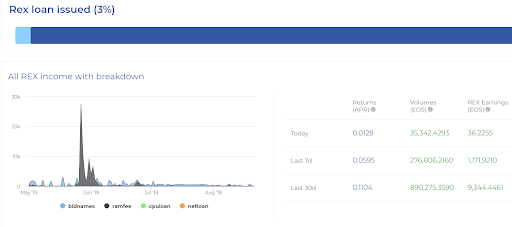 How to stake eos article in topstaking snippet of Rex loan issued and income with breakdown in a REX account