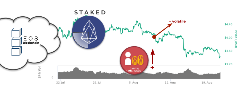 stake EOS graph with indicators/arrows and labels of increase volatility and capital cost