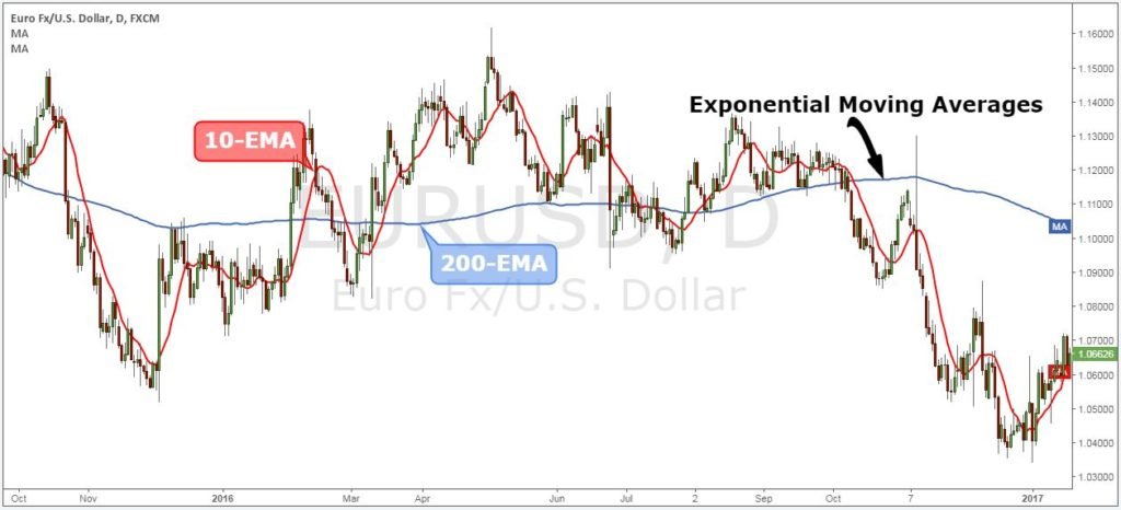 ema indicator mt4