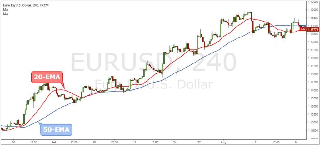 20 ema trading strategy