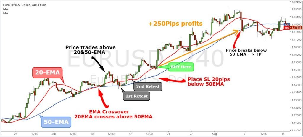exponential moving average strategy