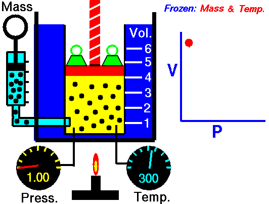 An animation showing the relationship between pressure and volume when mass and temperature are held constant.