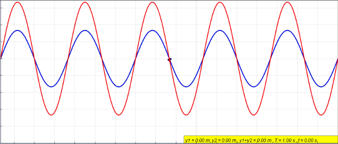 Animation of a standing wave (red) created by the superposition of a left traveling (blue) and right traveling (green) wave