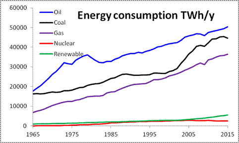 The world's energy consumption (2015 data) Each 10,000 TWh/y corresponds to an average value of about 1.14 TW.