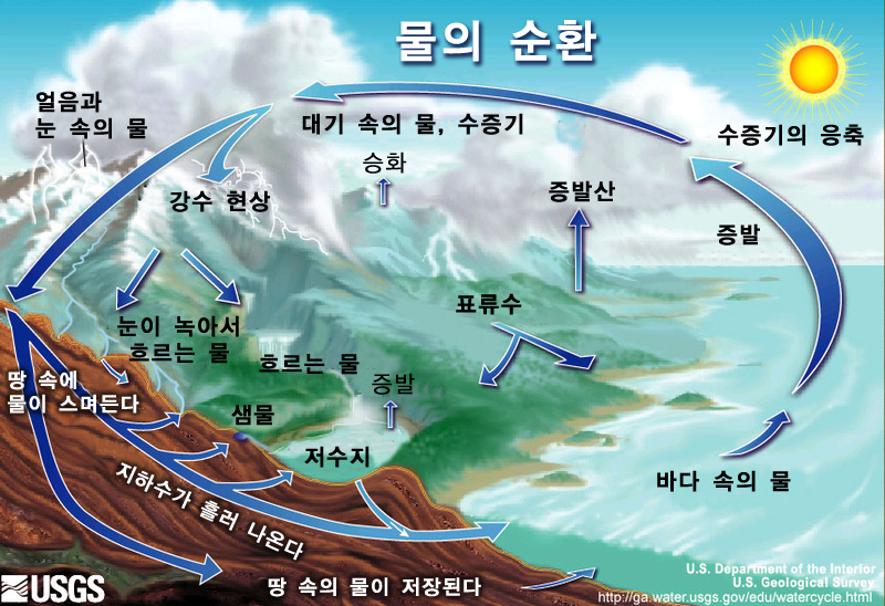 https://upload.wikimedia.org/wikipedia/commons/9/9f/Watercyclekoreannew.png