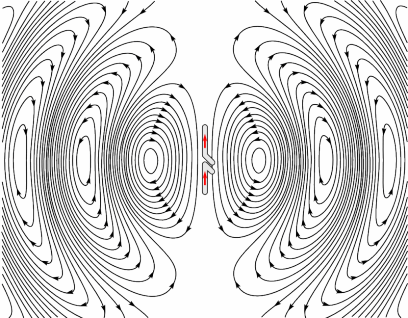 Animation of a half-wave dipole antenna radiating radio waves, showing the electric field lines. The antenna in the center is two vertical metal rods connected to a radio transmitter (not shown). The transmitter applies an alternating electric current to the rods, which charges them alternately positive (+) and negative (−). Loops of electric field leave the antenna and travel away at the speed of light; these are the radio waves. In this animation the action is shown slowed down enormously.