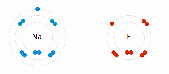 Sodium and fluorine atoms undergoing a redox reaction to form sodium fluoride. Sodium loses its outer electron to give it a stable electron configuration, and this electron enters the fluorine atom exothermically. The oppositely charged ions – typically a great many of them – are then attracted to each other to form a solid.