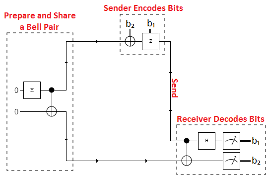 from https://en.wikipedia.org/wiki/Superdense_coding