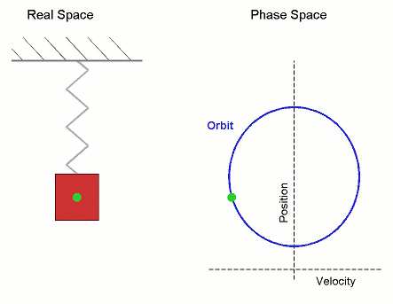 Simple harmonic motion shown both in real space and phase space. The orbit is periodic. (Here the velocity and position axes have been reversed from the standard convention to align the two diagrams)