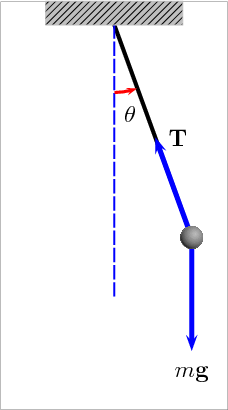 Animation of a pendulum showing forces acting on the bob: the tension T in the rod and the gravitational force mg.