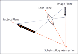 Scheimpflug wiki