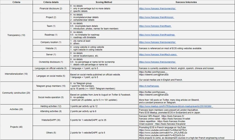 franceos rating