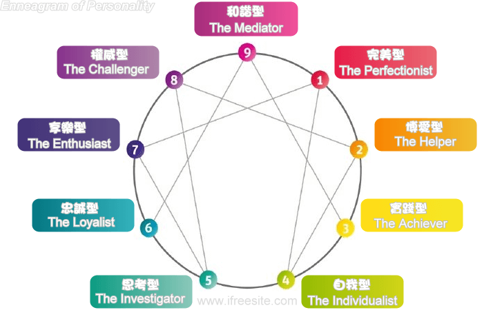https://www.ifreesite.com/enneagram/enneagram.png