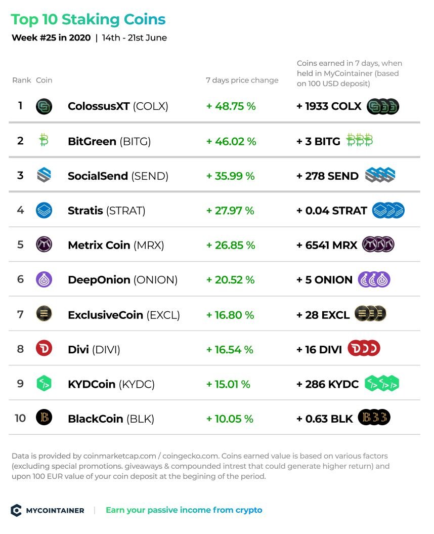 https://www.mycointainer.com/insight/content/images/2020/06/top-staking-coins-mycointainer-week-25.jpg