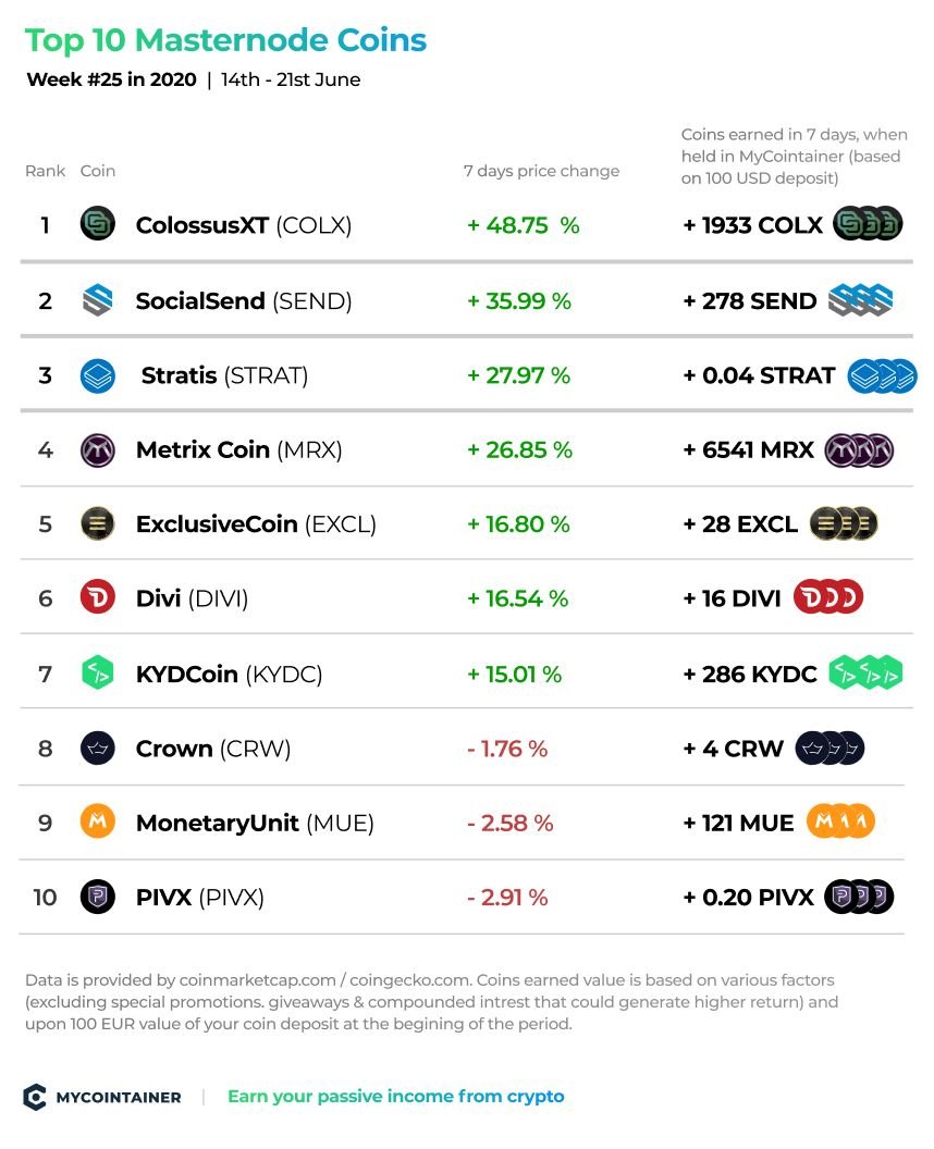 https://www.mycointainer.com/insight/content/images/2020/06/top_10_masternode_coins_week_25.jpg