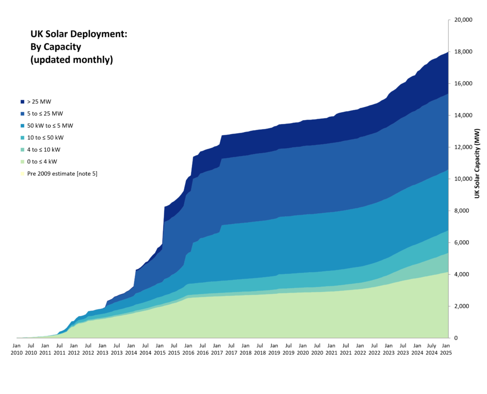 https://www.solarpowerportal.co.uk/wp-content/uploads/2025/03/uk-solar-feb-25.png