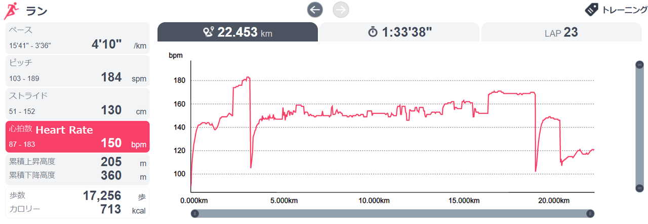 My Running Log 2020 03 26 22k At Excellent Pace ランニング記録2020 03 24 素晴らしいペースで22k Peakd