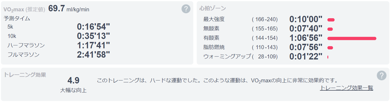 My Running Log 2020 09 29 22k Pace Running With Wearing New Shoes ランニング記録2020 09 29 新シューズで22kペース走 Peakd