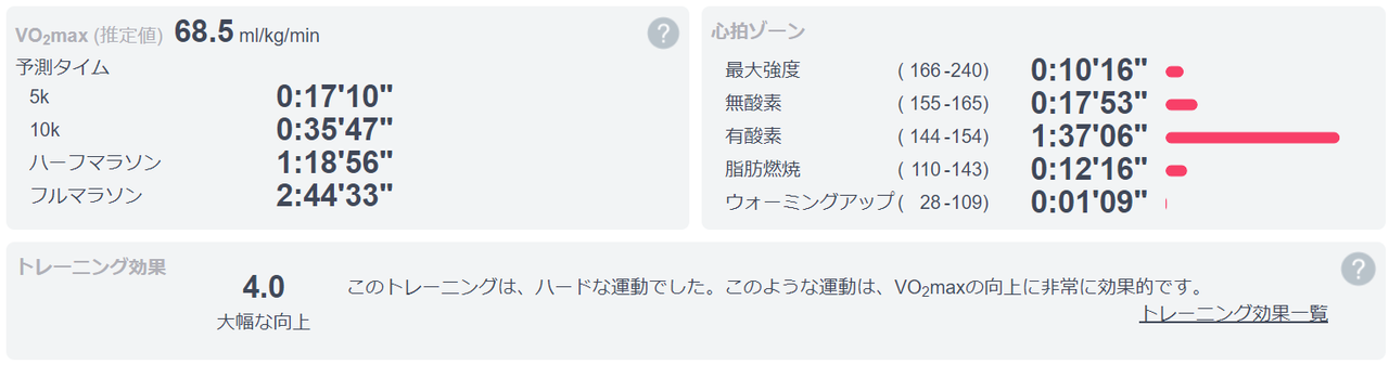 My Running Log 2020 10 10 Weekend 33k Pace Running After Typhoon ランニング記録2020 10 10 台風一過の週末33kペース走 Peakd