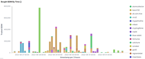 @achimmertens/weekly-statistics-for-the-dollarsim-token-rhkpha