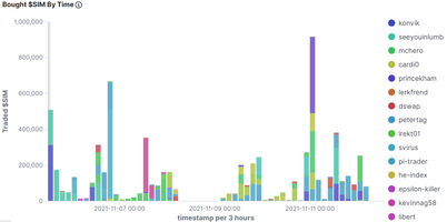 @achimmertens/weekly-statistics-for-the-dollarsim-token-r2gkna