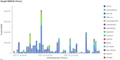 @achimmertens/weekly-statistics-for-the-dollarsim-token-r4m61g