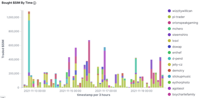 @achimmertens/weekly-statistics-for-the-dollarsim-token-r2v1tb