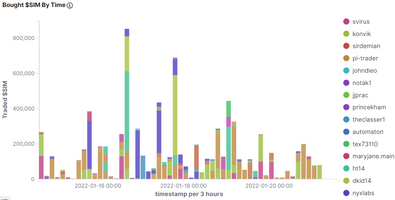 @achimmertens/weekly-statistics-for-the-dollarsim-token-r62dad