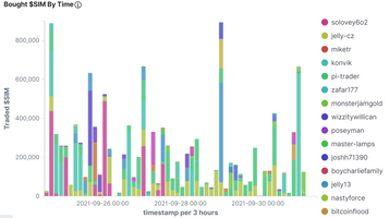 @achimmertens/weekly-statistics-for-the-dollarsim-token-r0aodb