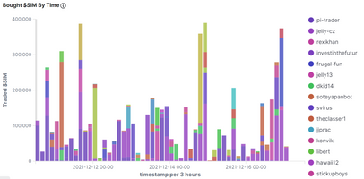 @achimmertens/weekly-statistics-for-the-dollarsim-token-r49d88