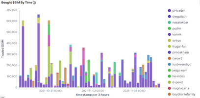 @achimmertens/weekly-statistics-for-the-dollarsim-token-r23khc