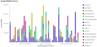 @achimmertens/weekly-statistics-for-the-dollarsim-token-r1qk4l