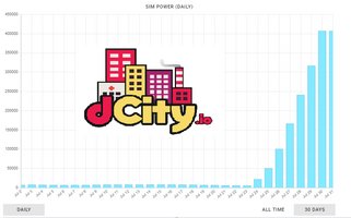 @gungunkrishu/dcity-my-dcity-view-and-strategy-with-sim-power-for-ranking-rewards