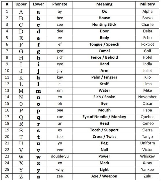 The Alphabet and Meanings. | PeakD