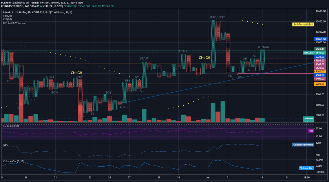 The Degen Daytrading Diaries Bitcoin Consolidation Continues In The 9 780 9 640 Range Wyckoff Accumulation Phase Hive
