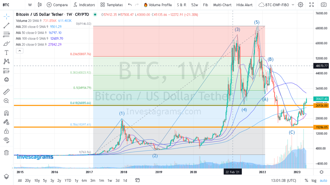 What do the charts of both BTC and HIVE tell us about the current trend ...