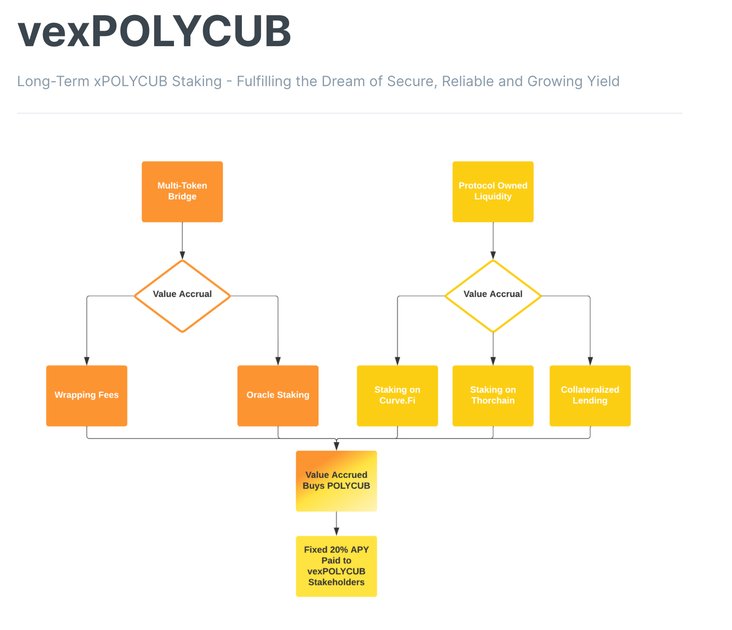 nearly-50-of-all-xpolycub-is-now-locked-for-2-years-or-vexpolycub-metrics-and-buybacks-hive