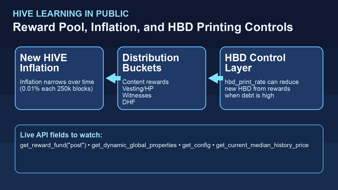 Learning Hive in Public: Reward Pool, Inflation, and the HBD Print ...