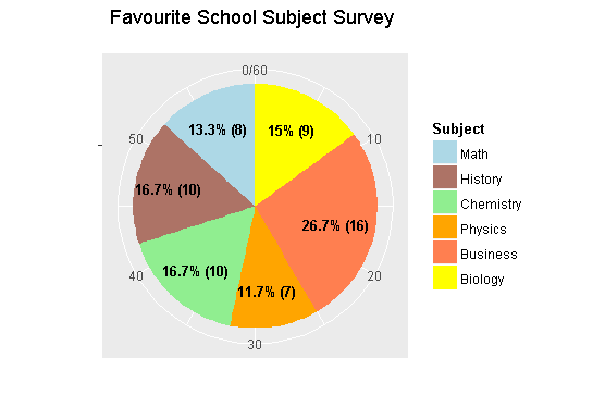 Pie Charts In R With ggplot2 | PeakD
