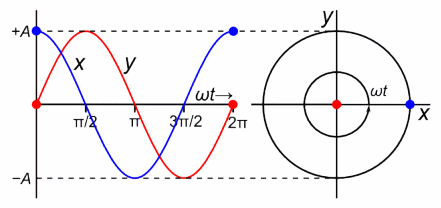 Physics - Classical Mechanics - Simple Harmonic Motion and Reference ...